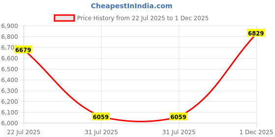 flipkart.com titan Purple Ceramic Analog Watch - For Women 95215KC04 titan Price History Graph from 22 Jul 2025 to 1 Dec 2025