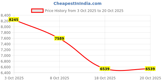 flipkart.com titan Raga Analog Watch - For Women NR45016NM01E, NS9710SM01 titan Price History Graph from 3 Oct 2025 to 20 Oct 2025