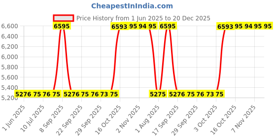 flipkart.com titan Raga Delight Analog Watch- For Women NT2608QM02 titan Price History Graph from 1 Jun 2025 to 20 Dec 2025