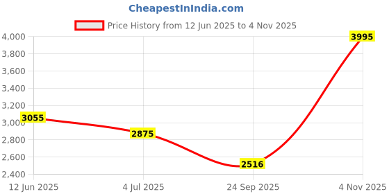 flipkart.com titan RAGA LOW END Analog Watch - For Women NT2370YM01 titan Price History Graph from 12 Jun 2025 to 4 Nov 2025