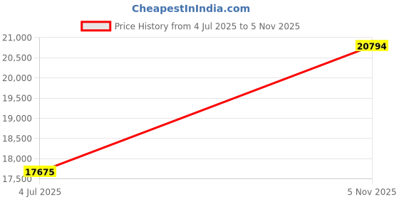 flipkart.com titan Raga Moments of Joy Analog Watch - For Women NT95127WM01F titan Price History Graph from 4 Jul 2025 to 5 Nov 2025