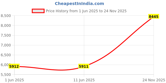 flipkart.com titan Raga Rain Analog Watch - For Women NQ2497WM01 titan Price History Graph from 1 Jun 2025 to 24 Nov 2025