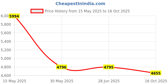 flipkart.com titan Raga Viva 3 Analog Watch- For Women NT2621YM01 titan Price History Graph from 15 May 2025 to 16 Oct 2025