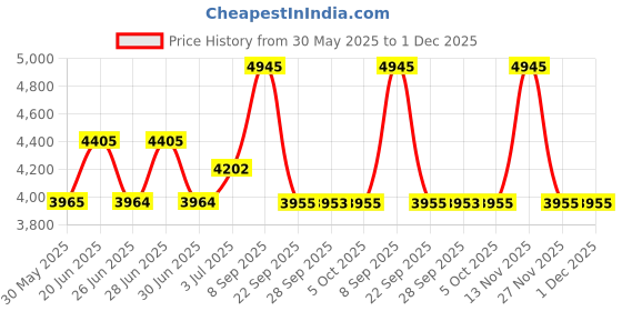 flipkart.com titan Raga Viva 4 Analog Watch - For Women NT2606WM07 titan Price History Graph from 30 May 2025 to 30 Nov 2025