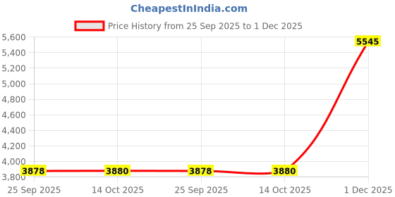 flipkart.com titan Raga Viva Analog Watch - For Women NT2579QM01 titan Price History Graph from 25 Sep 2025 to 1 Dec 2025