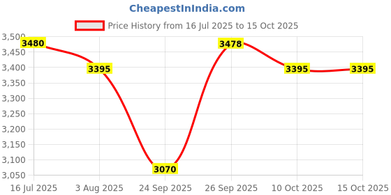 flipkart.com titan Raga Viva Analog Watch - For Women NT2579WL01 titan Price History Graph from 16 Jul 2025 to 14 Oct 2025