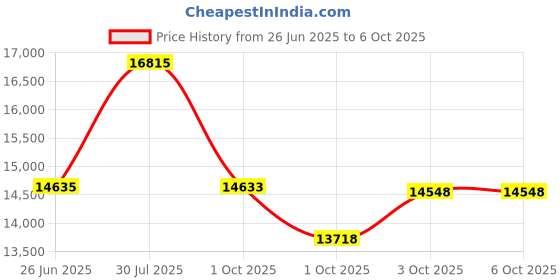 flipkart.com titan Regal Crest Analog Watch- For Men NT1688KM01 titan Price History Graph from 26 Jun 2025 to 5 Oct 2025