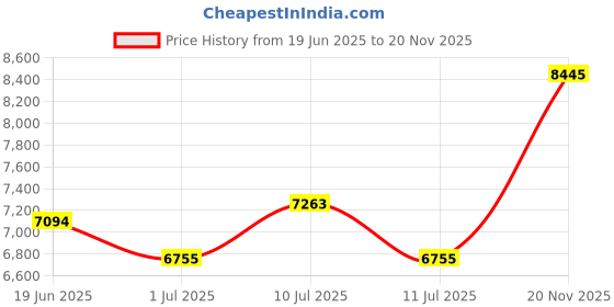 flipkart.com titan REGALIA Analog Watch - For Men NP1927YM05 titan Price History Graph from 19 Jun 2025 to 20 Nov 2025