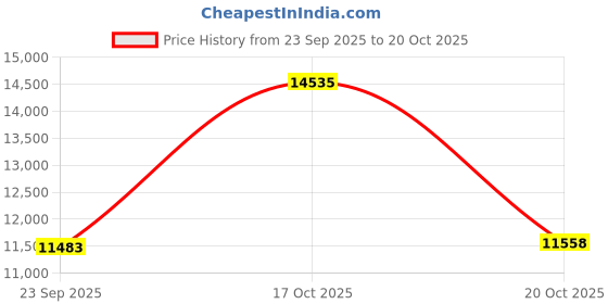 flipkart.com titan REGALIA Analog Watch - For Men NP9308BM01 titan Price History Graph from 23 Sep 2025 to 20 Oct 2025