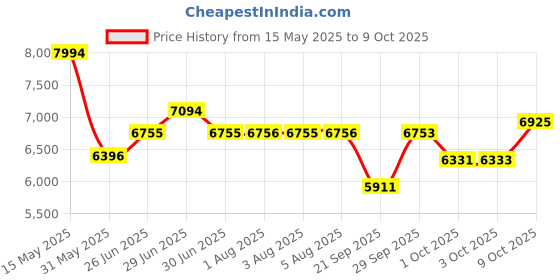 flipkart.com titan REGALIA Analog Watch- For Men NT1927YM04 titan Price History Graph from 15 May 2025 to 9 Oct 2025