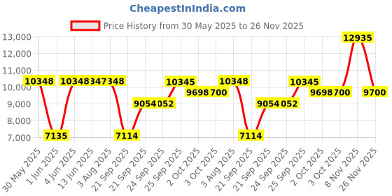 flipkart.com titan Regalia Maritime Analog Watch- For Men NT1829QL01 titan Price History Graph from 30 May 2025 to 26 Nov 2025