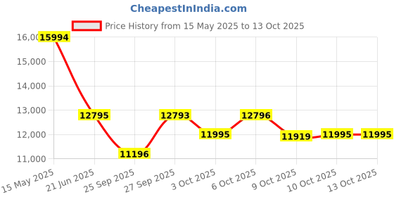 flipkart.com titan Regalia Maritime Analog Watch- For Men NT1830KL01 titan Price History Graph from 15 May 2025 to 13 Oct 2025