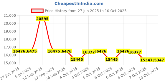 flipkart.com titan Regalia Maritime Analog Watch - For Men NT1830KM01 titan Price History Graph from 27 Jun 2025 to 10 Oct 2025