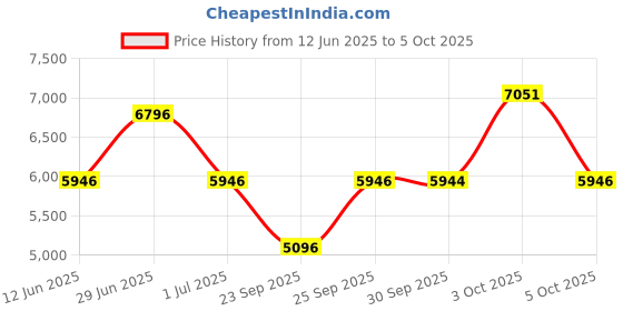 flipkart.com titan Regalia Opulent Analog Watch - For Men NT90127YM02 titan Price History Graph from 12 Jun 2025 to 5 Oct 2025