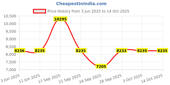 flipkart.com titan Regalia Opulent III Analog Watch- For Men NT90127KM02 titan Price History Graph from 3 Jun 2025 to 14 Oct 2025