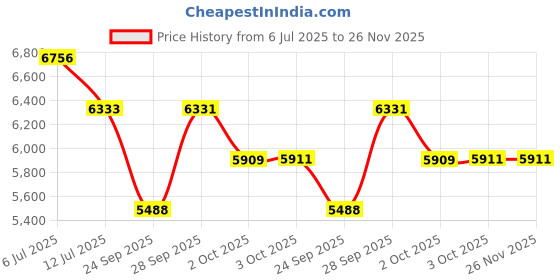 flipkart.com titan Regalia Opulent III Analog Watch - For Men NT90127YM03 titan Price History Graph from 6 Jul 2025 to 26 Nov 2025