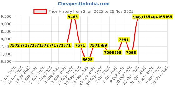 flipkart.com titan Regalia Opulent III Analog Watch - For Men NT90127YM05 titan Price History Graph from 2 Jun 2025 to 26 Nov 2025