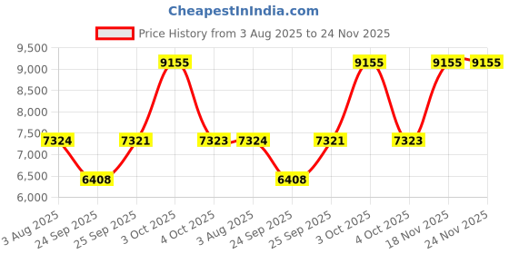 flipkart.com titan Regalia Opulent V Analog Watch - For Men NT1805YL01 titan Price History Graph from 3 Aug 2025 to 24 Nov 2025