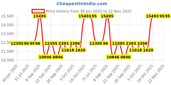 flipkart.com titan Regalia Premium Timepieces Analog Watch - For Men NT1688KM05 titan Price History Graph from 30 Jun 2025 to 22 Nov 2025