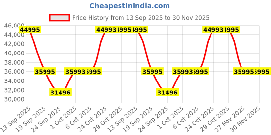 flipkart.com titan Regalia Stellar 2 Grey Dial Stainless Steel Strap Analog Watch - For Men 10011KM02 titan Price History Graph from 13 Sep 2025 to 30 Nov 2025