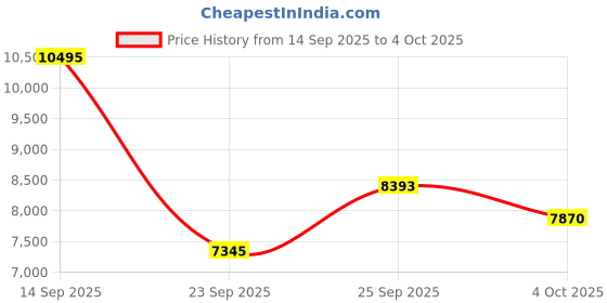flipkart.com titan Sapphire Multifunction Analog Watch - For Men NT1874NL01 titan Price History Graph from 14 Sep 2025 to 4 Oct 2025