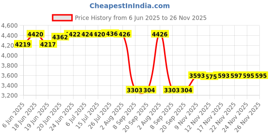flipkart.com sigri-wala Titan Series HexFire Table Top Hob 3 Burner Hobtop Stove Glass Manual Hob sigri-wala Price History Graph from 6 Jun 2025 to 26 Nov 2025