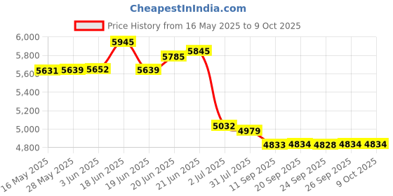 flipkart.com sigri-wala Titan Series HexFire Table Top Hob 5 Burner Hobtop Stove Glass Manual Hob sigri-wala Price History Graph from 16 May 2025 to 9 Oct 2025