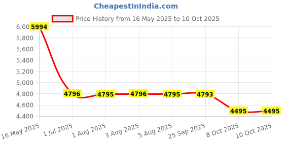 flipkart.com titan Slim Multifunction Analog Watch- For Men 1877SM01 titan Price History Graph from 16 May 2025 to 8 Oct 2025