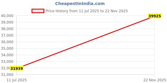 flipkart.com titan Stellar Analog Watch - For Men NT10011NM01 titan Price History Graph from 11 Jul 2025 to 22 Nov 2025