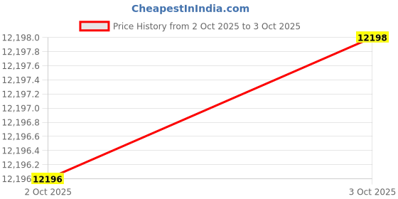 flipkart.com titan Stellar Quartz Multifunction Analog Watch - For Men NT10009KM03 titan Price History Graph from 2 Oct 2025 to 3 Oct 2025