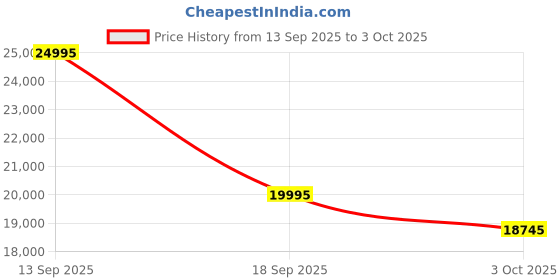 flipkart.com titan Steller Analog Watch - For Men NT10010KM01 titan Price History Graph from 13 Sep 2025 to 3 Oct 2025