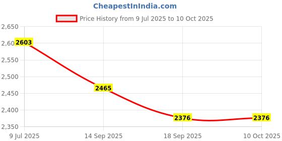 flipkart.com titan tech D110 MINI PRINTER Price History Graph from 9 Jul 2025 to 10 Oct 2025