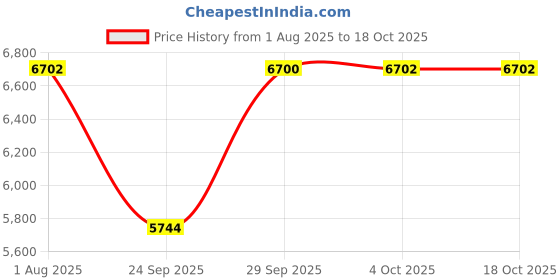 flipkart.com titan Timeless Treasure Analog Watch - For Men NT10022SM02 titan Price History Graph from 1 Aug 2025 to 18 Oct 2025