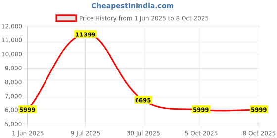 flipkart.com Titan Traveller|India's First FITVERSE|Advanced In-Built GPS|Running Courses|Fitness Smartwatch Price History Graph from 1 Jun 2025 to 8 Oct 2025