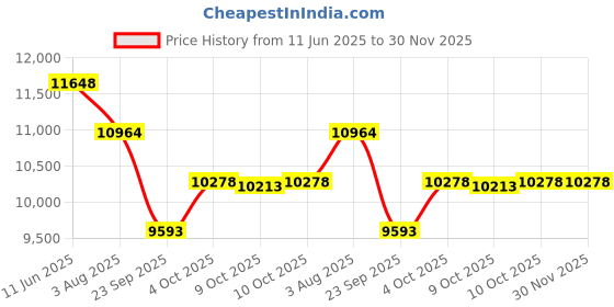 flipkart.com titan Urban Magic Analog Watch - For Men NT90102YM01 titan Price History Graph from 11 Jun 2025 to 30 Nov 2025