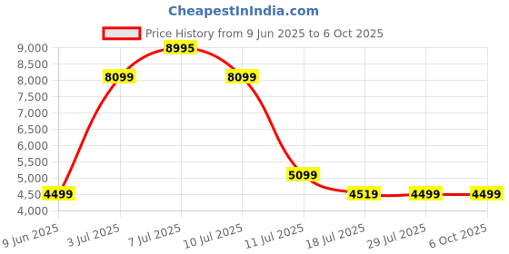 flipkart.com Titan with 1.43" AMOLED Display,1000 Nits Brightness,Rotating Crown,BT Calling Smartwatch Price History Graph from 9 Jun 2025 to 5 Oct 2025