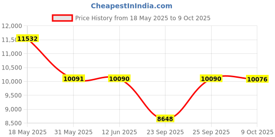 flipkart.com titan World Time Analog Watch- For Men NT90145QL01 titan Price History Graph from 18 May 2025 to 9 Oct 2025