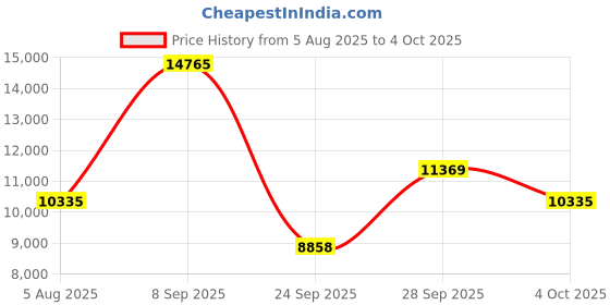 flipkart.com titan World Time Analog Watch - For Men NT90145WL01 titan Price History Graph from 5 Aug 2025 to 4 Oct 2025
