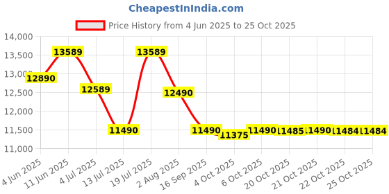 flipkart.com uplift Titania 90 Motion Sensor Auto Clean Wall Mounted Black 1550 CMH Chimney uplift Price History Graph from 4 Jun 2025 to 25 Oct 2025
