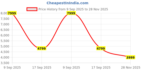 flipkart.com call it spring TITANIA040 Messenger Bag call it spring Price History Graph from 9 Sep 2025 to 28 Nov 2025
