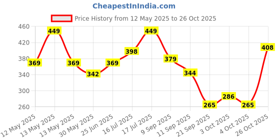 flipkart.com primetreads Titanic Liquid Wave Cruise Ship Carabiner Carabiner primetreads Price History Graph from 12 May 2025 to 26 Oct 2025