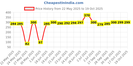 flipkart.com titanic long time Weight loss tablet fat burner titanic long time Price History Graph from 22 May 2025 to 19 Oct 2025