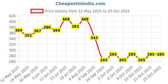 flipkart.com prim enterprise Titanic Wave Cruise Ship Fluid Drift floating boat Locking Carabiner prim enterprise Price History Graph from 12 May 2025 to 24 Oct 2025