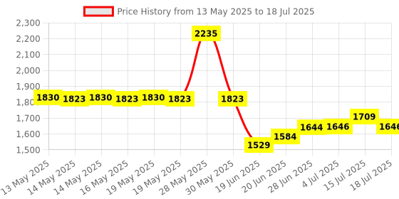 flipkart.com pigeon Titanium and 2 L Induction Bottom Pressure Cooker pigeon Price History Graph from 13 May 2025 to 15 Jul 2025