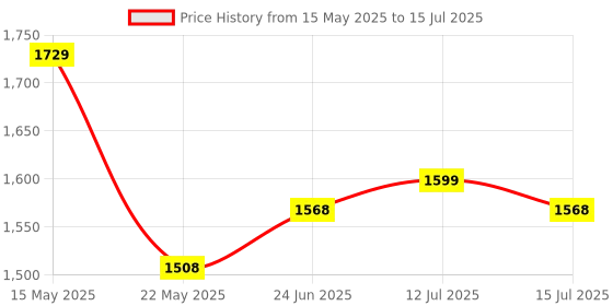 flipkart.com pigeon Titanium and 5 L Induction Bottom Pressure Cooker pigeon Price History Graph from 15 May 2025 to 15 Jul 2025
