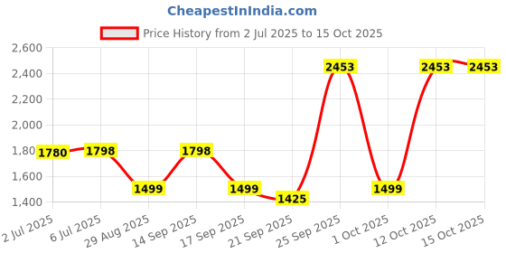 flipkart.com pigeon Titanium and 5 L Induction Bottom Pressure Cooker pigeon Price History Graph from 2 Jul 2025 to 15 Oct 2025