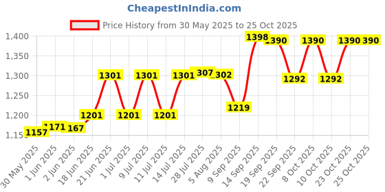 flipkart.com taxan Titanium Blue Single Flush Tank taxan Price History Graph from 30 May 2025 to 23 Oct 2025
