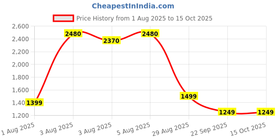 flipkart.com pigeon Titanium Easy Cook and 3 L Induction Bottom Pressure Cooker pigeon Price History Graph from 1 Aug 2025 to 15 Oct 2025