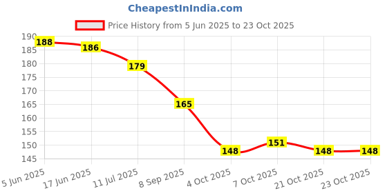 flipkart.com meenaz Titanium, Gold-plated Plated Metal, Brass, Silver, Copper, Alloy, Stainless Steel Chain meenaz Price History Graph from 5 Jun 2025 to 23 Oct 2025