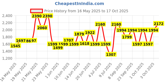 flipkart.com pigeon Titanium Handi 3L 3 L Induction Bottom Pressure Cooker pigeon Price History Graph from 16 May 2025 to 17 Oct 2025